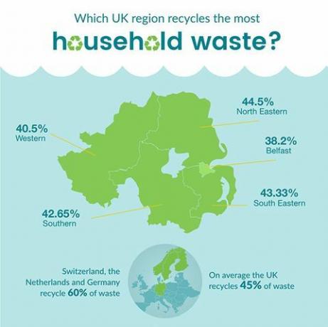 Pohjois-Irlanti kierrättää infografiaa